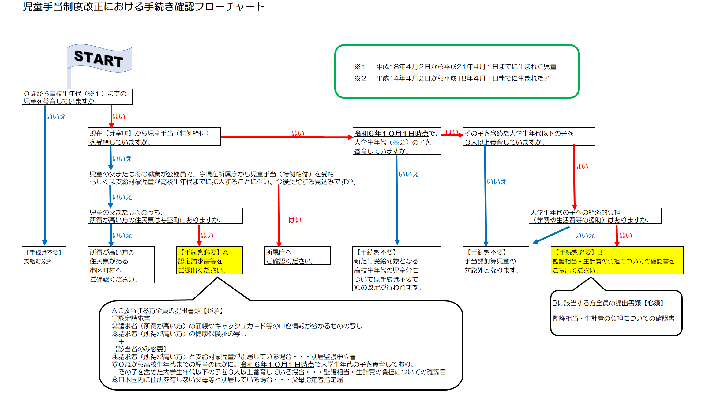 児童手当制度改正フローチャート