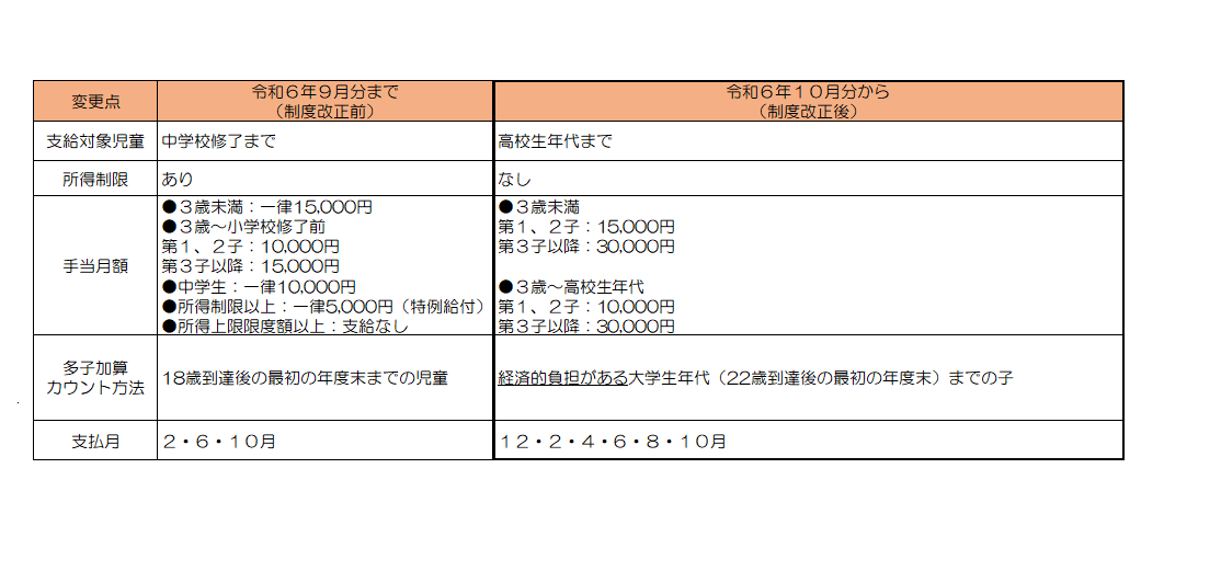 児童手当制度改正比較表