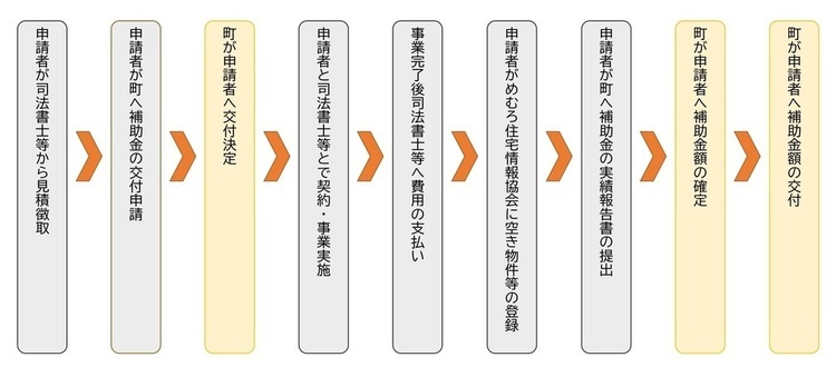 申請フロー図