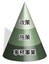 政策・施策・事務事業のピラミッド画像