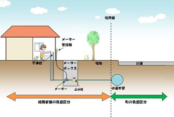 水道本管に設置された配水管から分岐して設けられた宅地内の給水管及びこれに直結する給水用具を「給水装置」といいます。この給水装置は使用者様の持ち物となっております。（水道メーター、水道メーター受信機を除く） 　また、水道メーター及び水道メーター受信機を「量水器」といい、町が使用者様に貸与しているので管理者は使用者様となっております。 　以上のことから給水装置が漏水等した際の修理代金、量水器が破損等した際の修理代金は基本的に使用者様に負担をお願いしています。