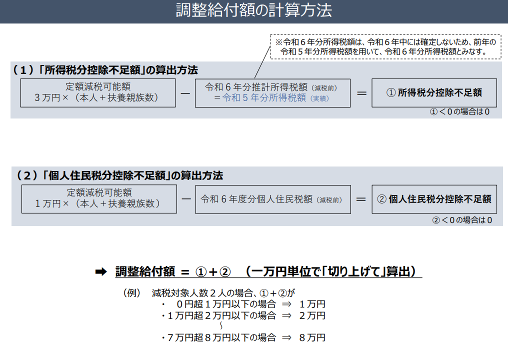 調整給付額計算